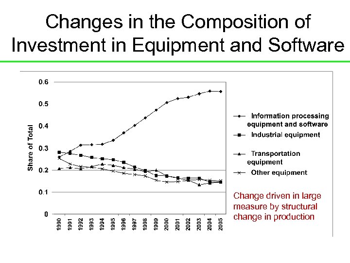 Changes in the Composition of Investment in Equipment and Software Change driven in large