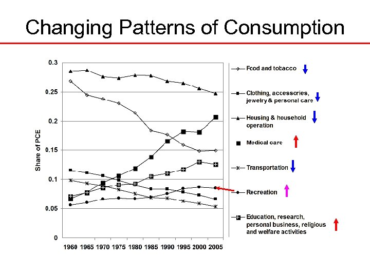Changing Patterns of Consumption 