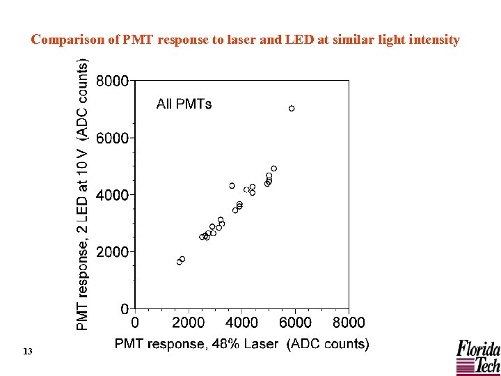 Comparison of PMT response to laser and LED at similar light intensity 13 