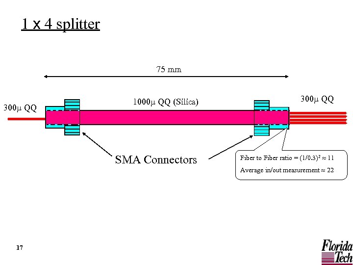 1 x 4 splitter 75 mm 17 300 QQ SMA Connectors 300 QQ 1000