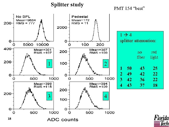 Splitter study PMT 154 “best” 1 4 splitter attenuation: no fiber 1 3 18