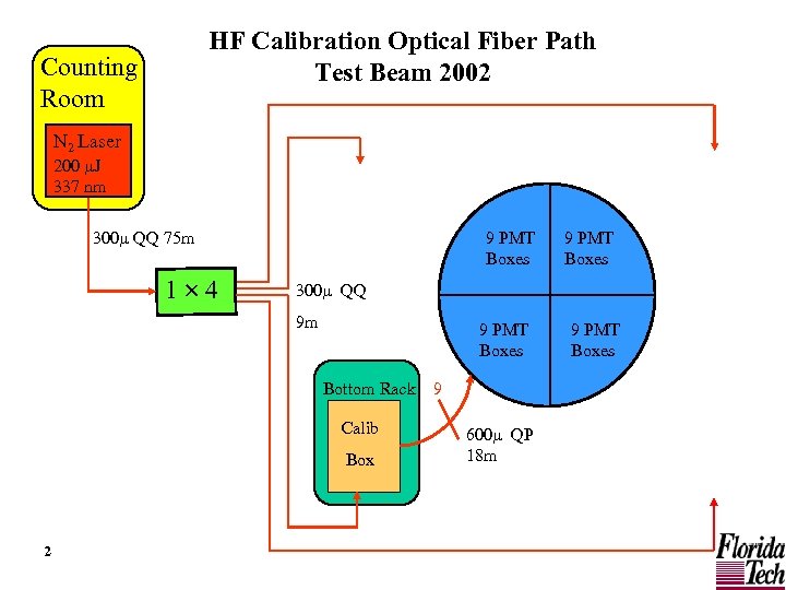 HF Calibration Optical Fiber Path Test Beam 2002 Counting Room N 2 Laser 200