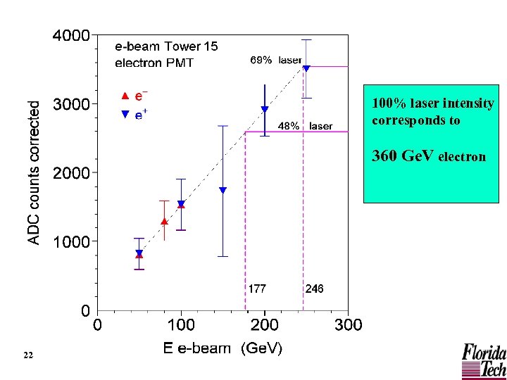 100% laser intensity corresponds to 360 Ge. V electron 22 