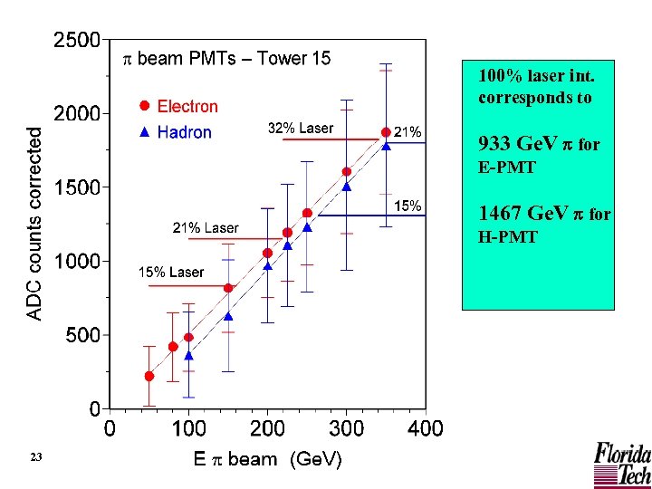 100% laser int. corresponds to 933 Ge. V p for E-PMT 1467 Ge. V