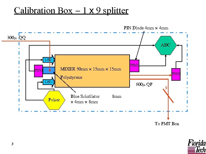 Calibration Box - 1 x 9 splitter PIN Diode 4 mm 300 QQ ADC