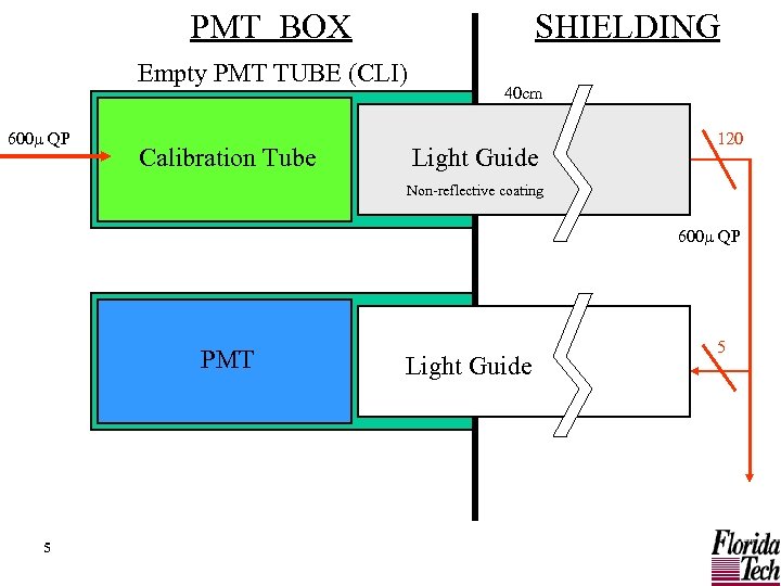 PMT BOX SHIELDING Empty PMT TUBE (CLI) 600 QP Calibration Tube 40 cm Light