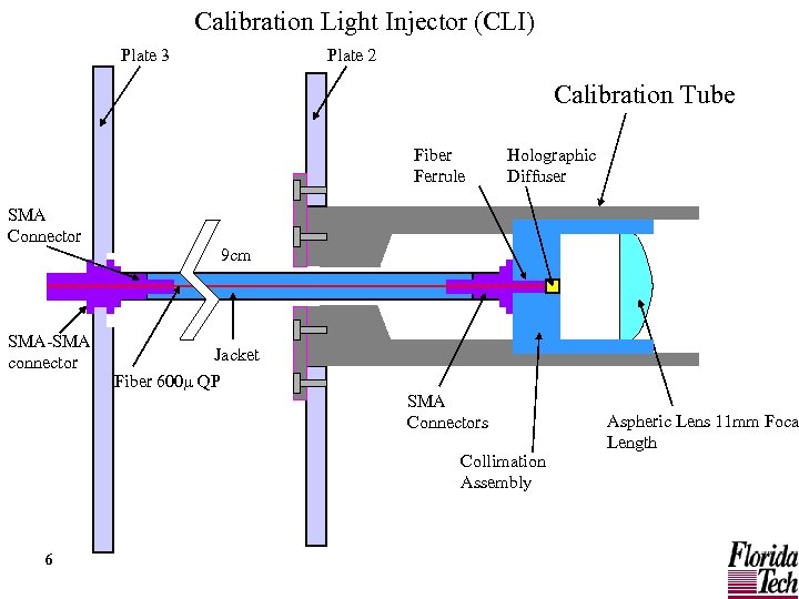 Calibration Light Injector (CLI) Plate 3 Plate 2 Calibration Tube Fiber Ferrule SMA Connector