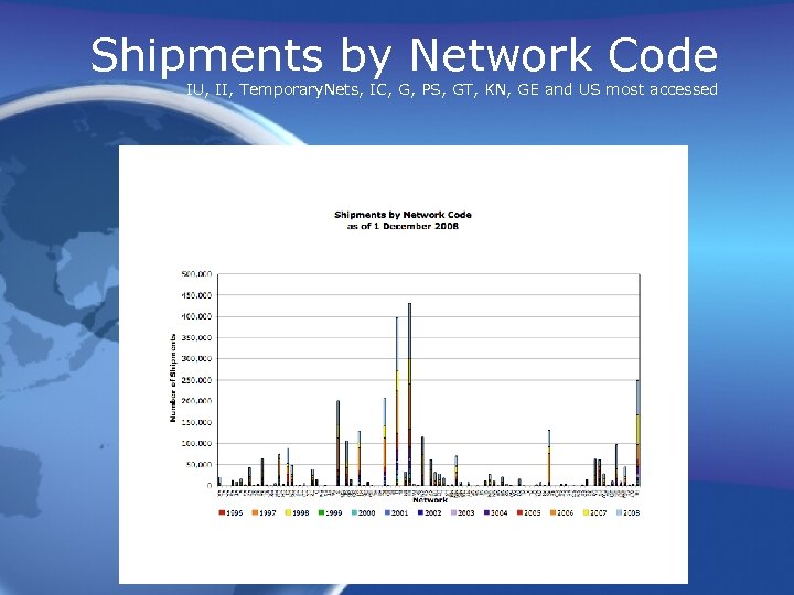 Shipments by Network Code IU, II, Temporary. Nets, IC, G, PS, GT, KN, GE