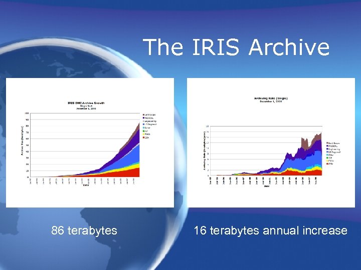 The IRIS Archive 86 terabytes 16 terabytes annual increase 