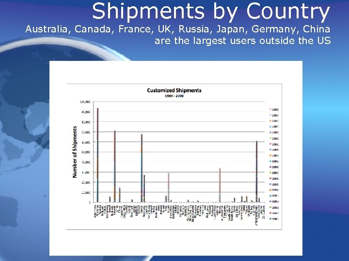 Shipments by Country Australia, Canada, France, UK, Russia, Japan, Germany, China are the largest