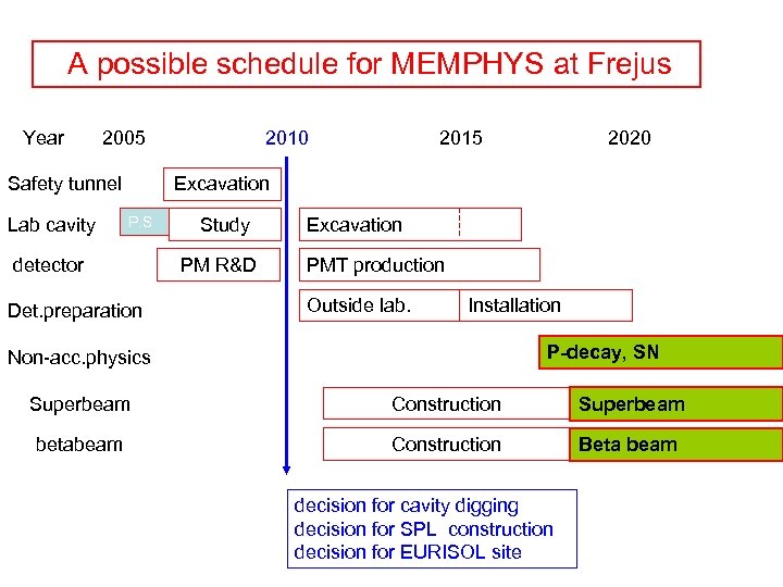 A possible schedule for MEMPHYS at Frejus Year 2005 Safety tunnel Lab cavity 2010