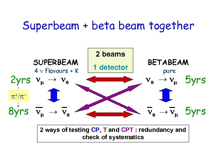 Superbeam + beta beam together SUPERBEAM 4 n flavours + K 2 yrs nm