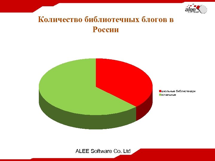 Количество библиотечных блогов в России школьные библиотекари остальные ALEE Software Co. Ltd 