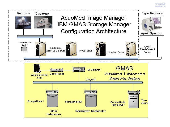 IBM Healthcare & Life Sciences Radiology Cardiology Acuo. Med Image Manager IBM GMAS Storage