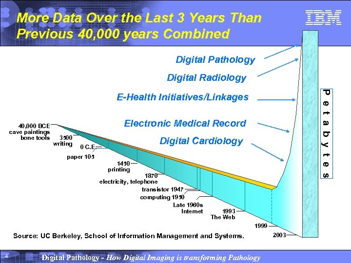 More Data Over the Last 3 Years Than Previous 40, 000 years Combined Digital