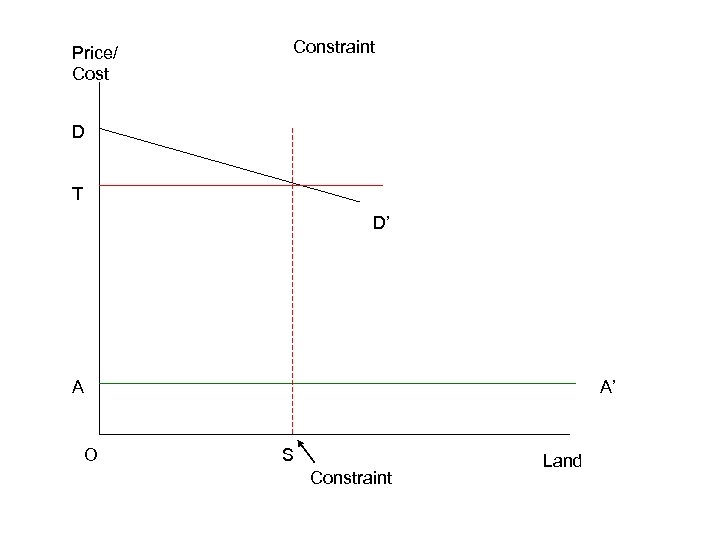 Price/ Cost Constraint D T D’ A O A’ S Constraint Land 