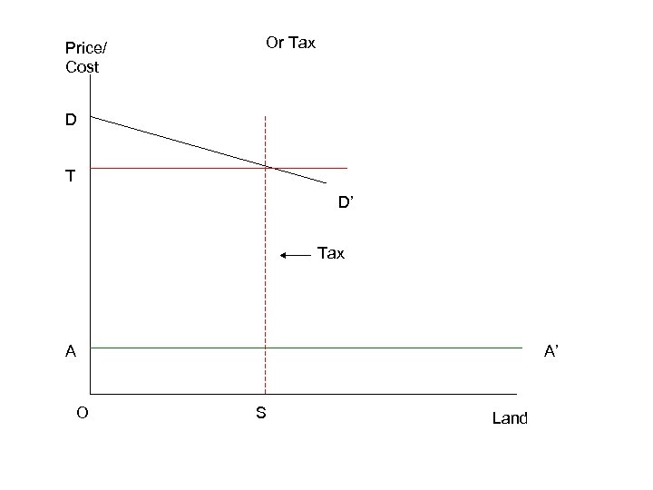 Price/ Cost Or Tax D T D’ Tax A O A’ S Land 