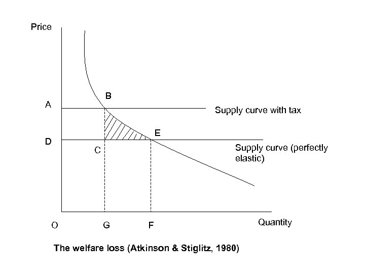 Price B A Supply curve with tax E D Supply curve (perfectly elastic) C