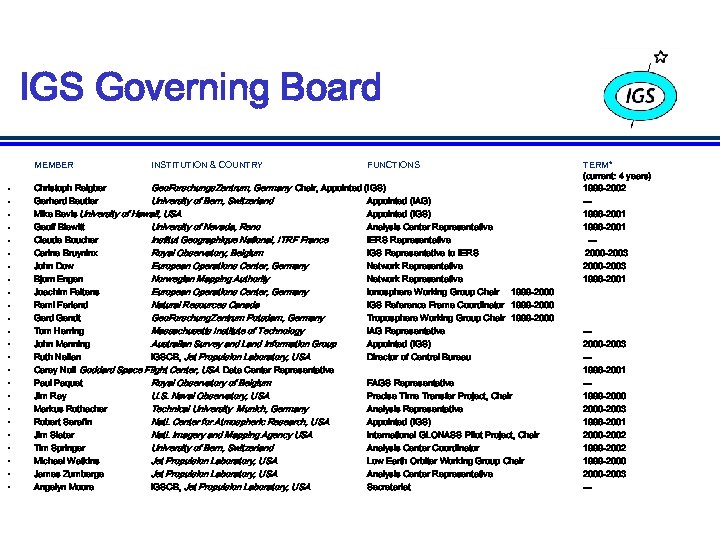 IGS Governing Board MEMBER • • • • • • INSTITUTION & COUNTRY FUNCTIONS