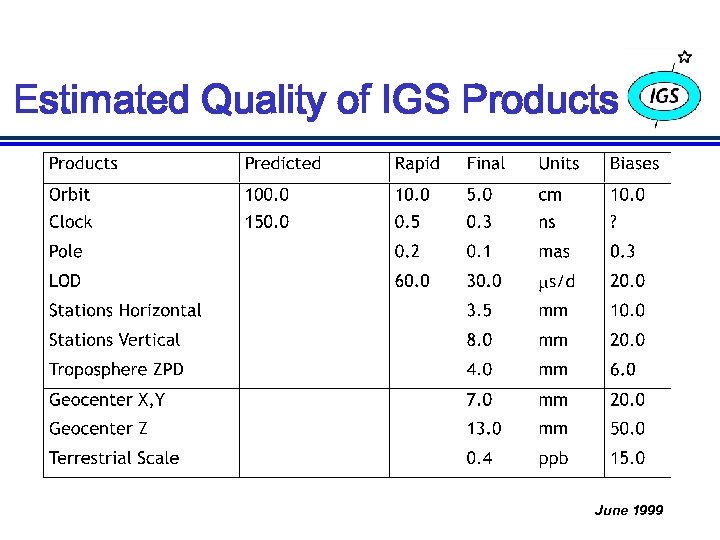 Estimated Quality of IGS Products June 1999 