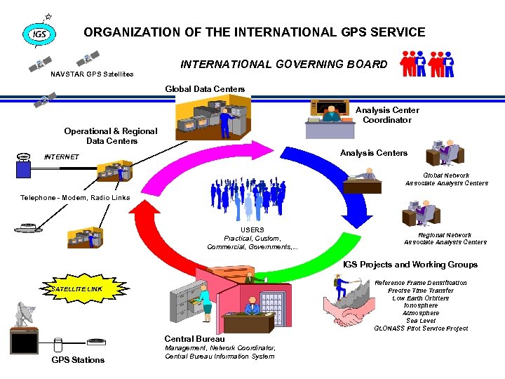 ORGANIZATION OF THE INTERNATIONAL GPS SERVICE NAVSTAR GPS Satellites INTERNATIONAL GOVERNING BOARD Global Data