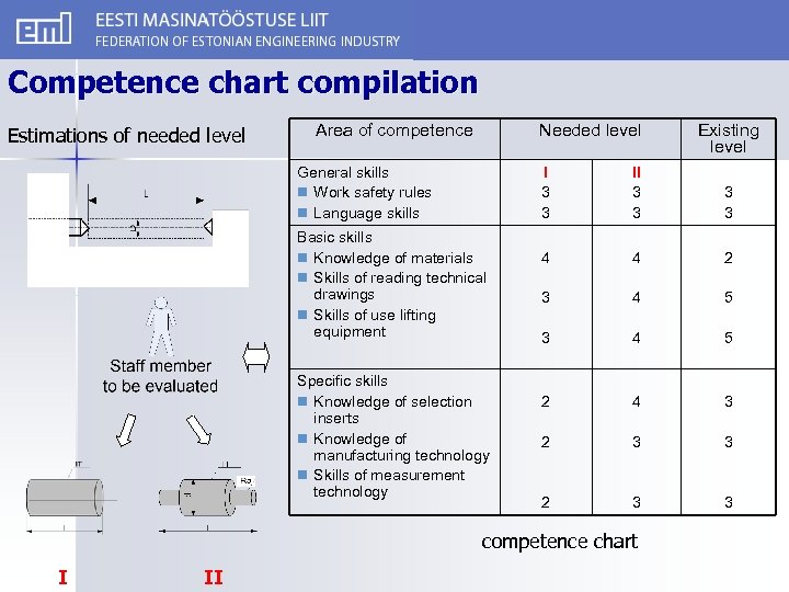 Competence chart compilation Estimations of needed level Area of competence Needed level General skills