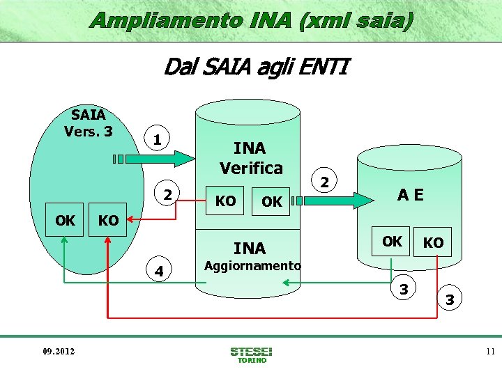 Dal SAIA agli ENTI SAIA Vers. 3 1 INA Verifica 2 OK KO OK