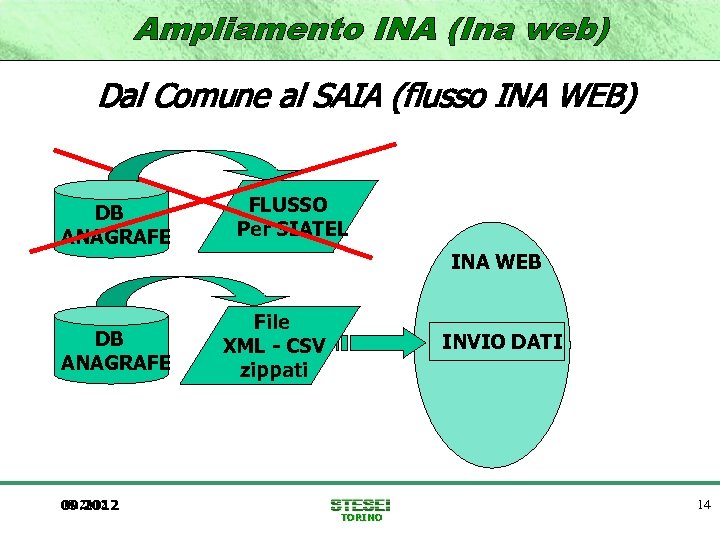 Dal Comune al SAIA (flusso INA WEB) DB ANAGRAFE FLUSSO Per SIATEL INA WEB