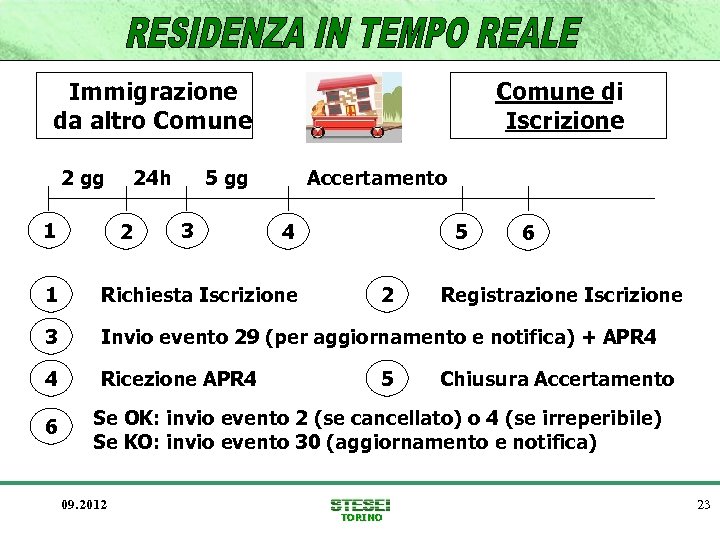 Immigrazione da altro Comune 2 gg 1 24 h 2 Comune di Iscrizione 5