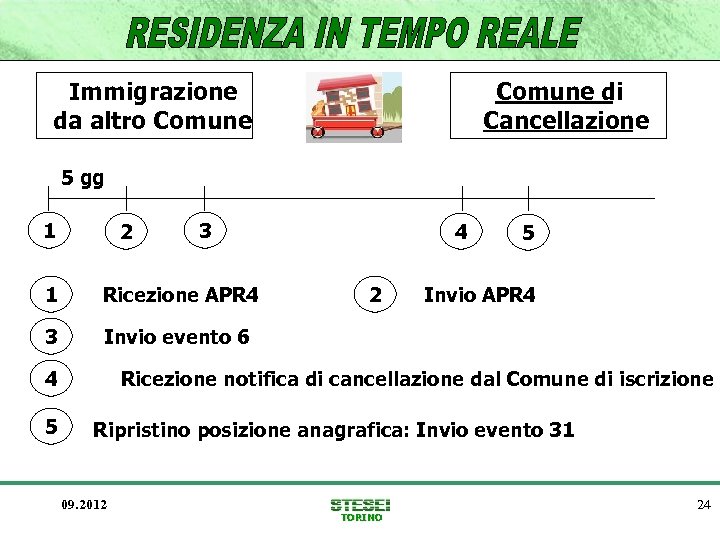 Immigrazione da altro Comune di Cancellazione 5 gg 1 2 3 1 Ricezione APR