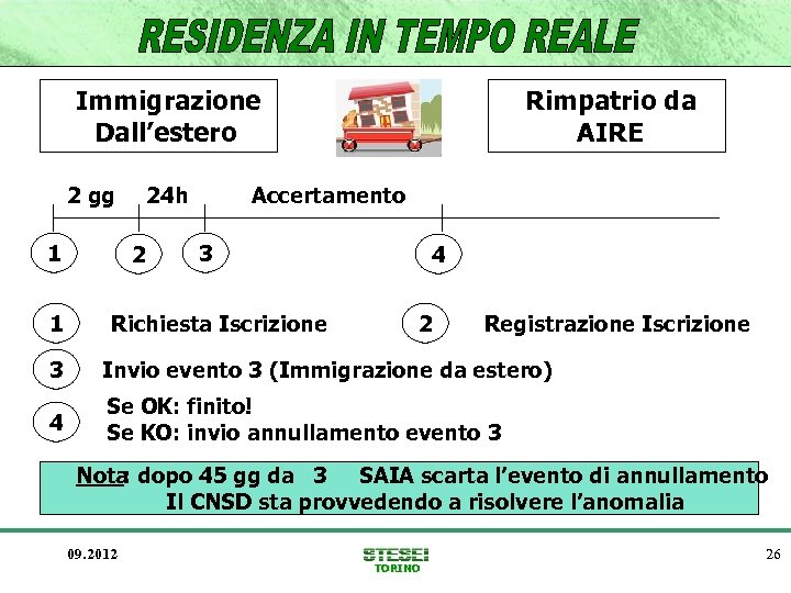 Immigrazione Dall’estero 2 gg 1 1 24 h 2 Rimpatrio da AIRE Accertamento 3