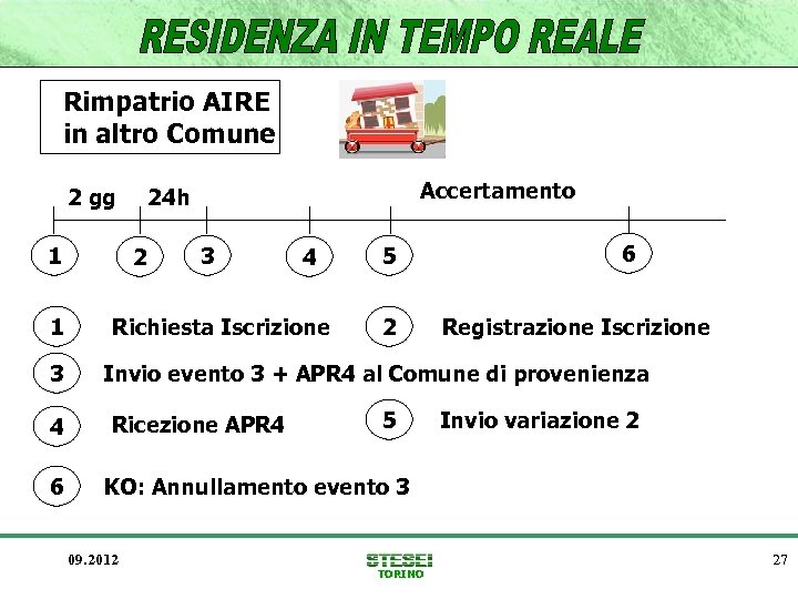 Rimpatrio AIRE in altro Comune 2 gg 1 1 3 4 6 Accertamento 24