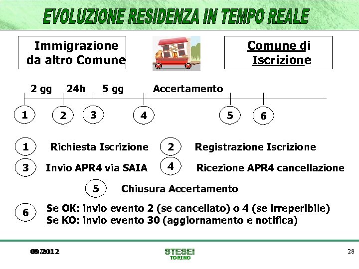 Immigrazione da altro Comune 2 gg 1 24 h 2 Comune di Iscrizione 5