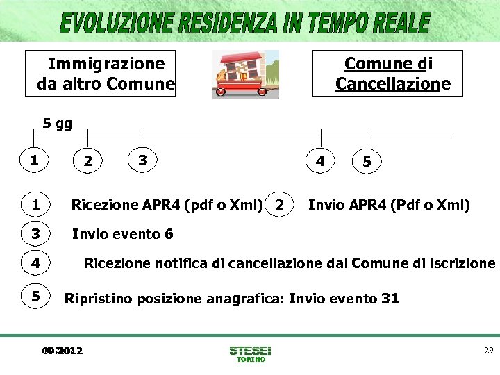 Immigrazione da altro Comune di Cancellazione 5 gg 1 2 3 4 1 Ricezione