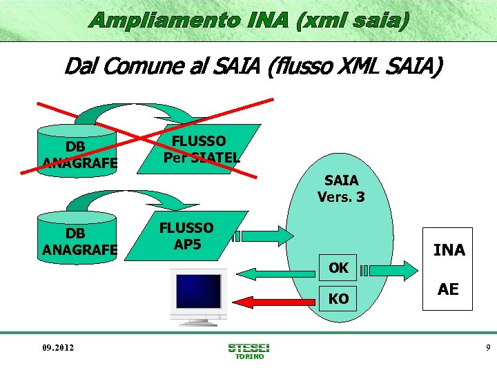 Dal Comune al SAIA (flusso XML SAIA) DB ANAGRAFE FLUSSO Per SIATEL SAIA Vers.