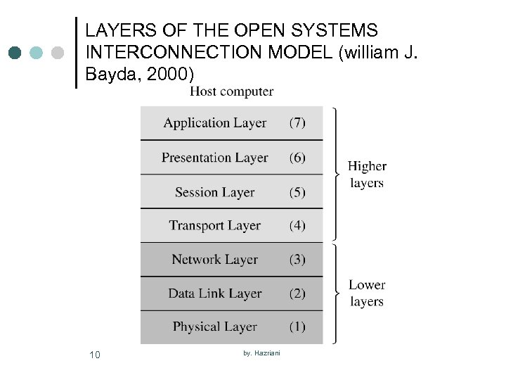 LAYERS OF THE OPEN SYSTEMS INTERCONNECTION MODEL (william J. Bayda, 2000) 10 by. Hazriani