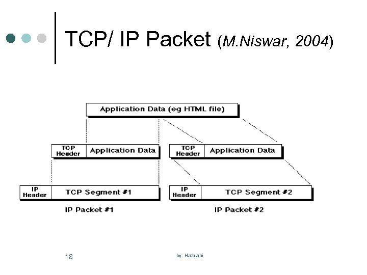 TCP/ IP Packet (M. Niswar, 2004) 18 by. Hazriani 