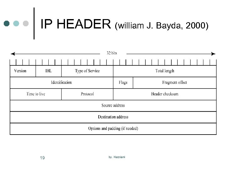 IP HEADER (william J. Bayda, 2000) 19 by. Hazriani 