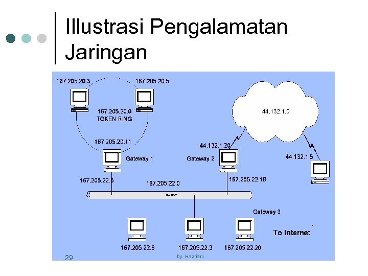 Illustrasi Pengalamatan Jaringan 29 by. Hazriani 