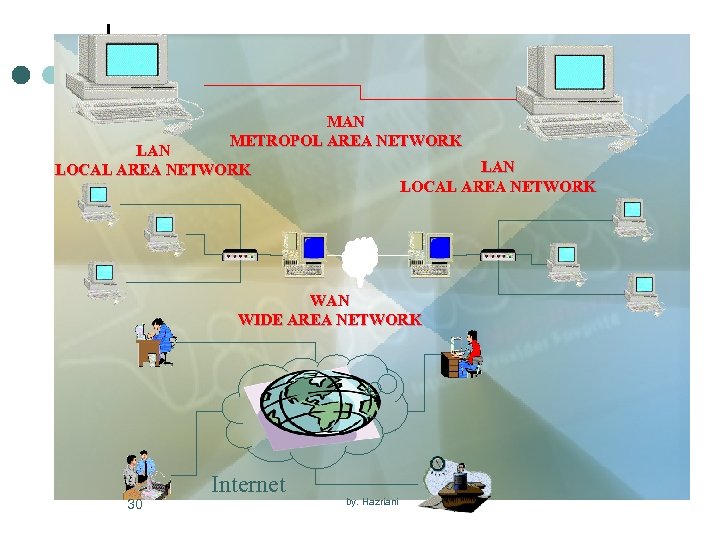 MAN METROPOL AREA NETWORK LAN LOCAL AREA NETWORK WAN WIDE AREA NETWORK 30 Internet