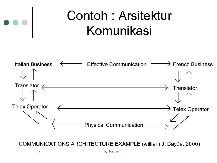 Contoh : Arsitektur Komunikasi : COMMUNICATIONS ARCHITECTURE EXAMPLE (william J. Bayda, 2000) 4 by.