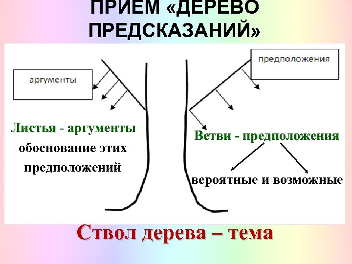 ПРИЕМ «ДЕРЕВО ПРЕДСКАЗАНИЙ» Листья - аргументы обоснование этих предположений Ветви - предположения вероятные и