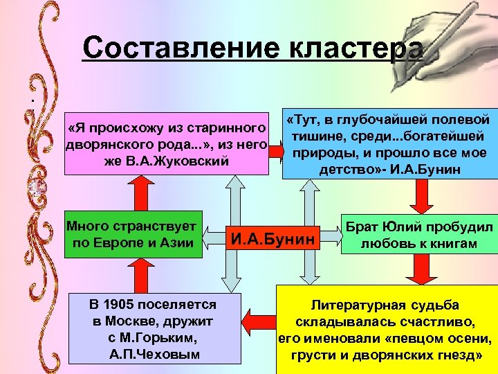 Составление кластера : «Я происхожу из старинного дворянского рода. . . » , из