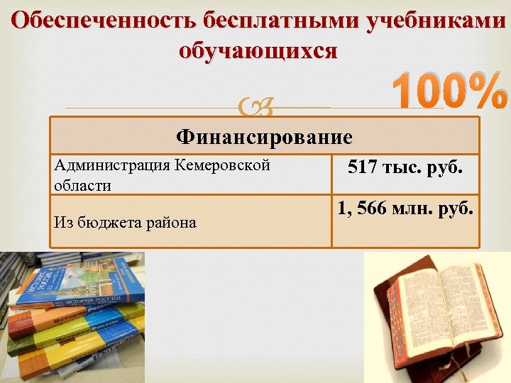 Обеспеченность бесплатными учебниками обучающихся 100% Финансирование Администрация Кемеровской области Из бюджета района 517 тыс.