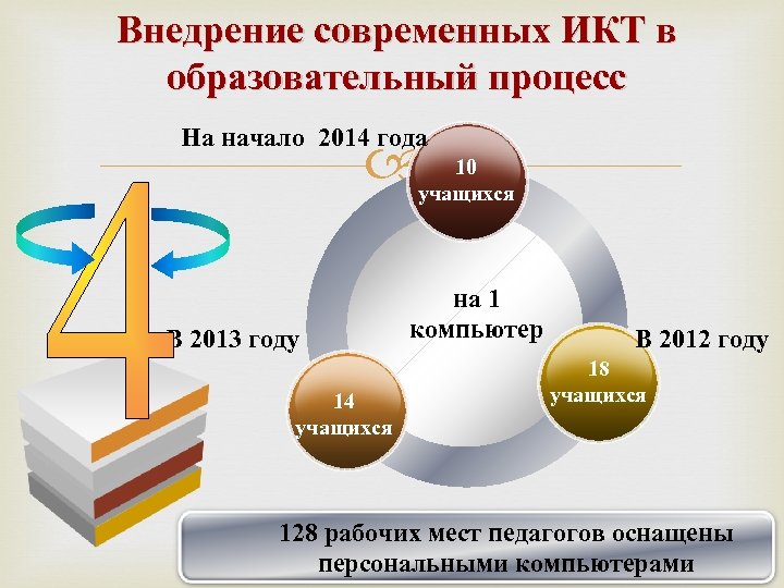 Внедрение современных ИКТ в образовательный процесс На начало 2014 года 10 учащихся В 2013