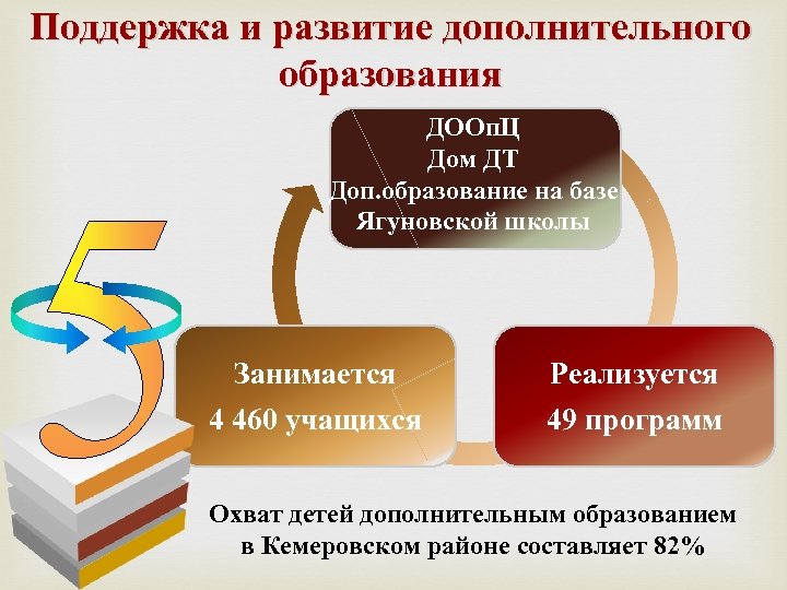 Поддержка и развитие дополнительного образования ДООп. Ц Дом ДТ Доп. образование на базе Ягуновской