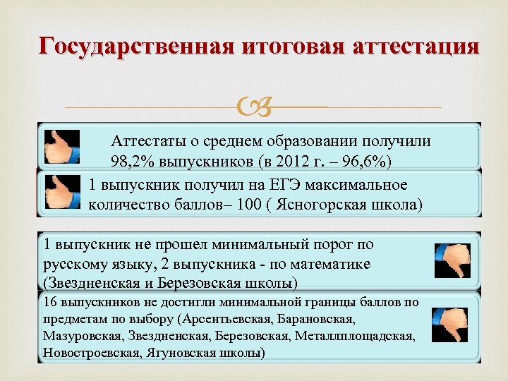 Государственная итоговая аттестация Аттестаты о среднем образовании получили 98, 2% выпускников (в 2012 г.