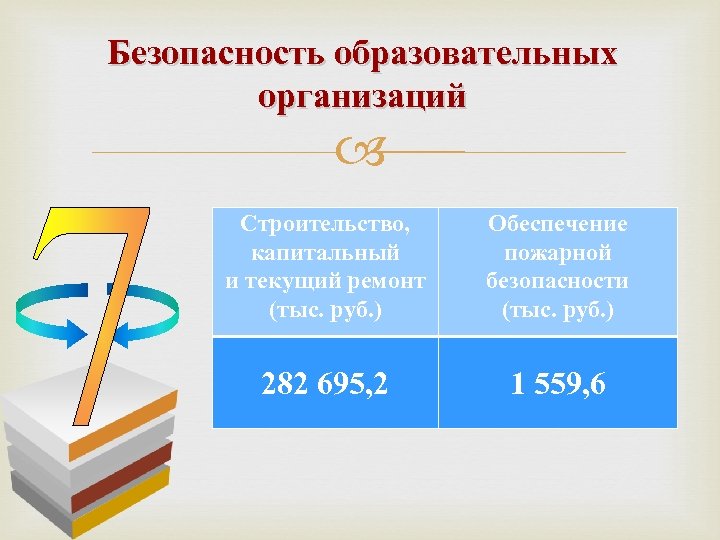 Безопасность образовательных организаций Строительство, капитальный и текущий ремонт (тыс. руб. ) Обеспечение пожарной безопасности