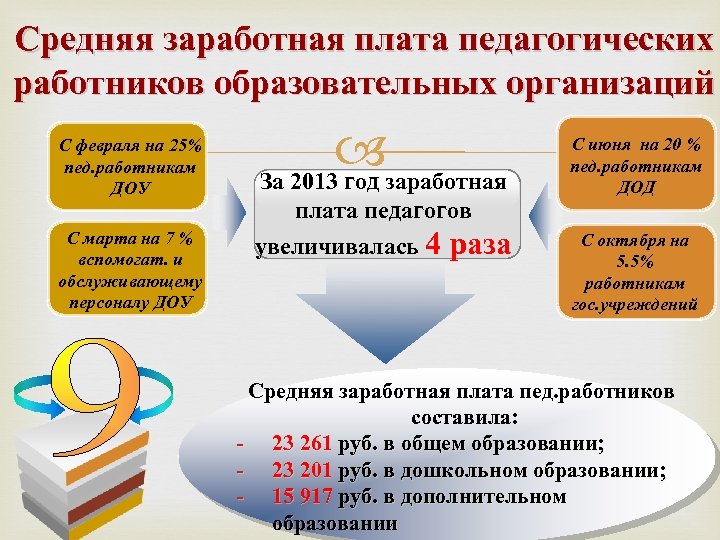 Средняя заработная плата педагогических работников образовательных организаций С февраля на 25% пед. работникам ДОУ