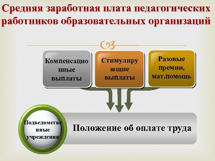 Новая система оплаты труда педагогов